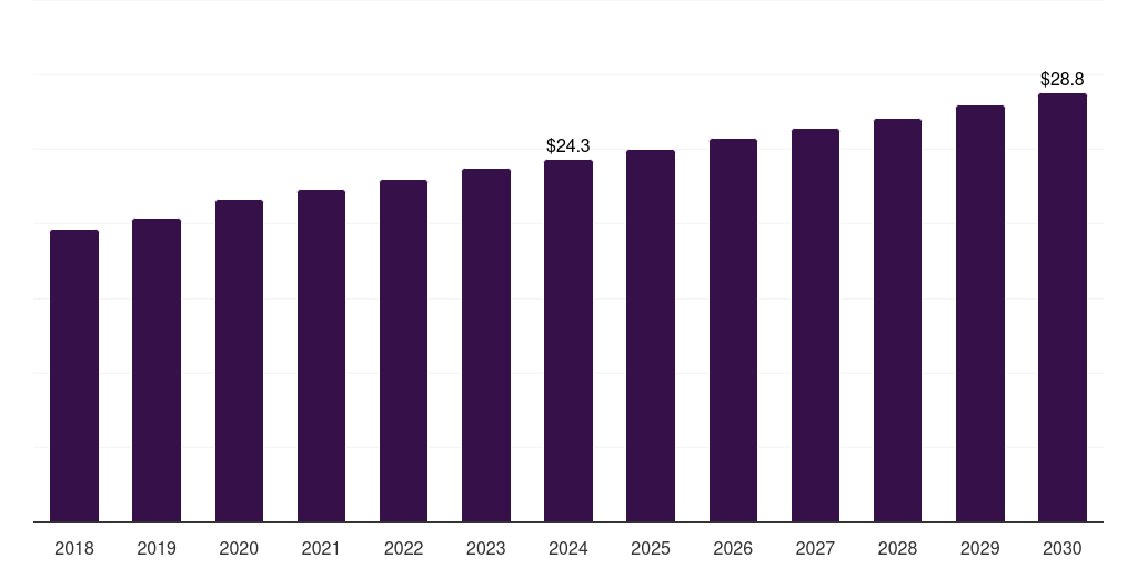 Argentina hyperbaric oxygen therapy devices market, 2018-2030 (US$M)