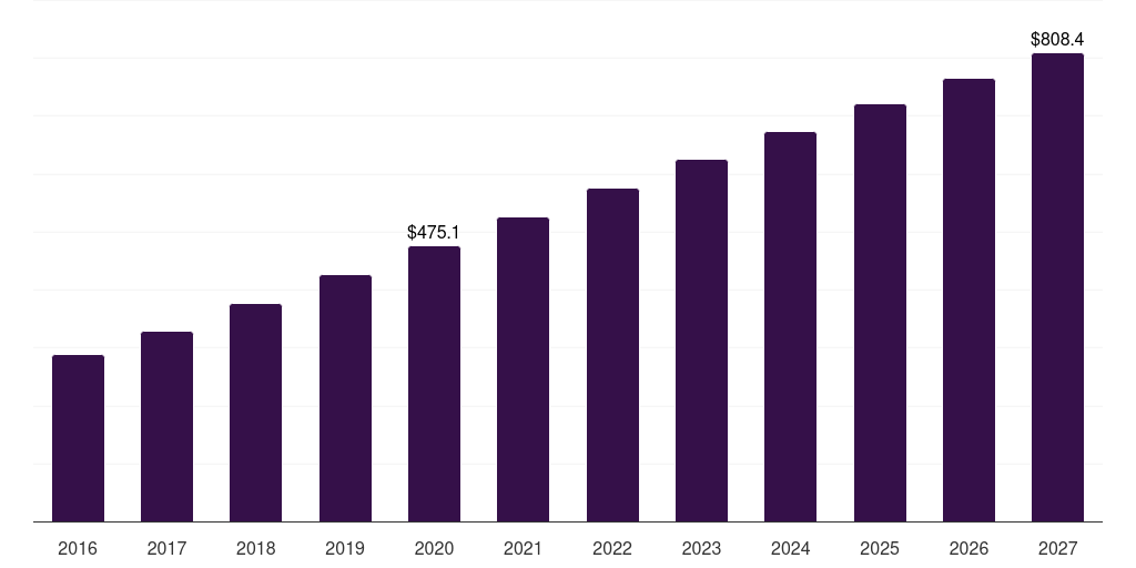 Argentina immunosuppressant drugs market, 2016-2027 (US$M)