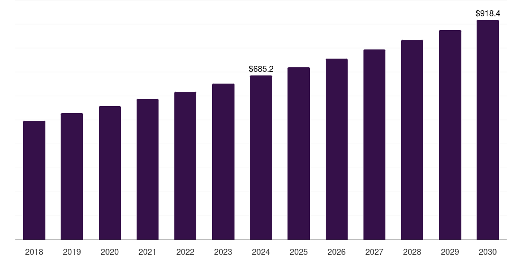 Argentina industrial batteries market, 2018-2030 (US$M)