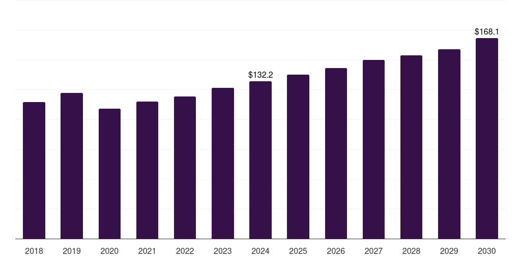 Argentina industrial furnace market, 2018-2030 (US$M)