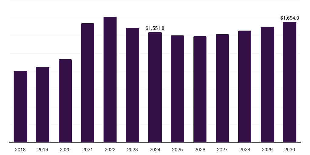 Argentina infectious disease therapeutics market, 2018-2030 (US$M)