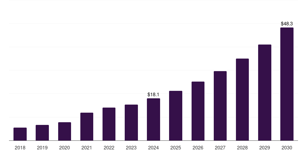 Argentina inhalable biologics market, 2018-2030 (US$M)