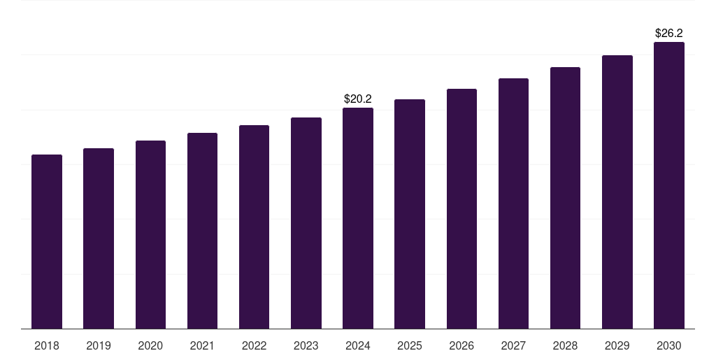 Argentina insomnia therapeutics market, 2018-2030 (US$M)