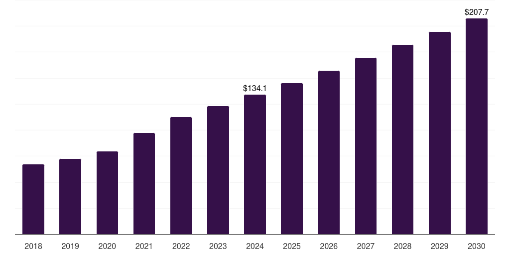 Argentina large molecule bioanalytical technologies market, 2018-2030 (US$M)