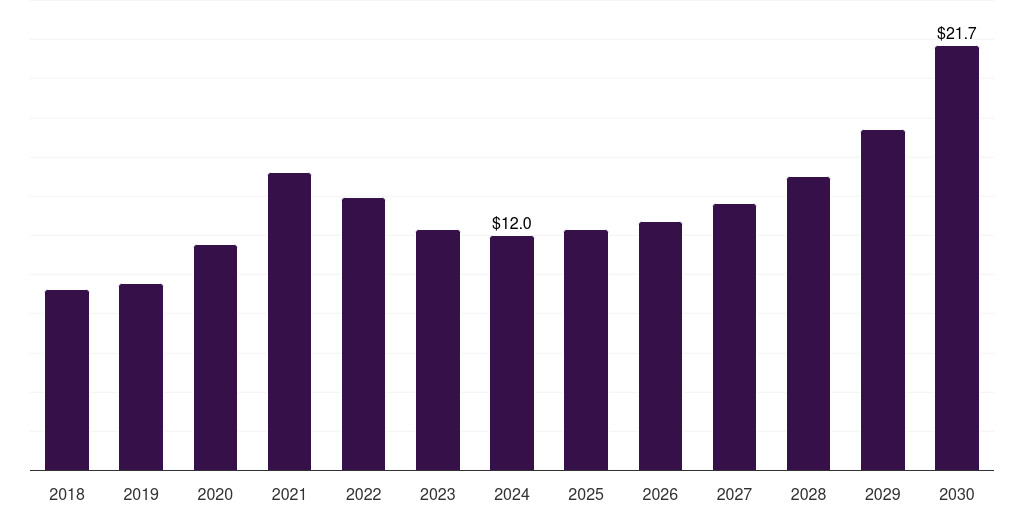 Argentina lipid nanoparticle market, 2018-2030 (US$M)