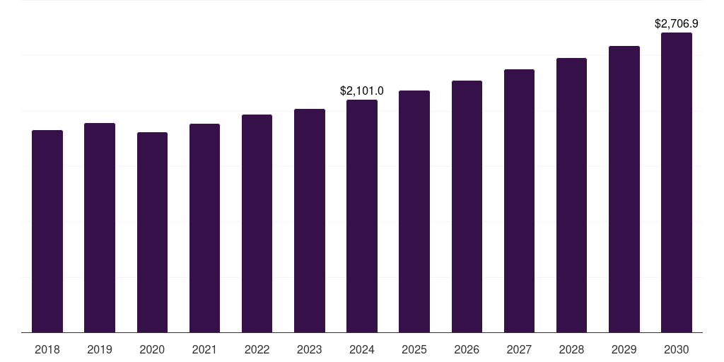Argentina liquid packaging market, 2018-2030 (US$M)