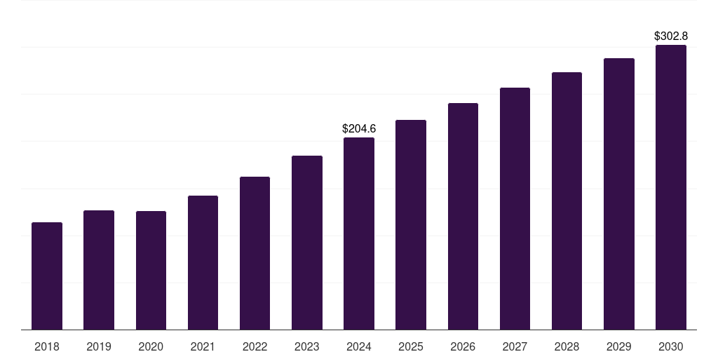 Argentina loyalty management market, 2018-2030 (US$M)