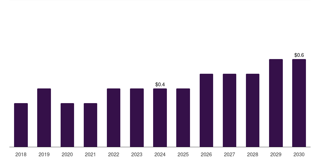 Argentina luxury perfume market, 2018-2030 (US$M)