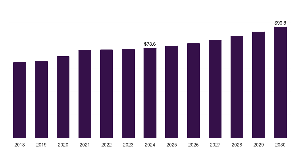 Argentina medical device clinical trials market, 2018-2030 (US$M)