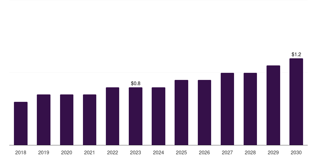 Argentina medical equipment rental market, 2018-2030 (US$B)