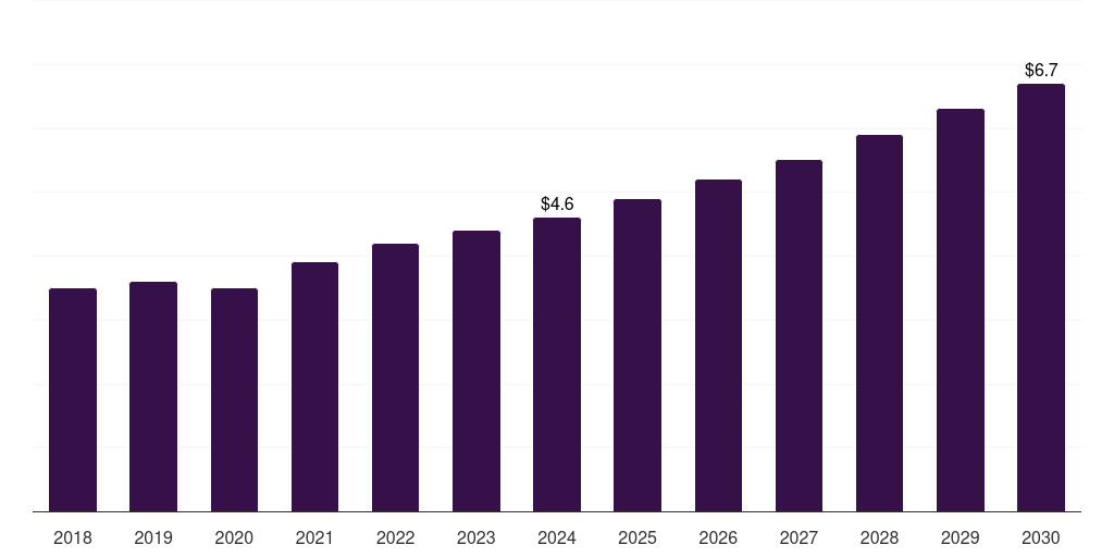 Argentina medical grade silicone rubber market, 2018-2030 (US$M)