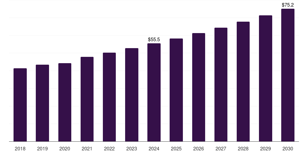 Argentina microcatheter market, 2018-2030 (US$M)