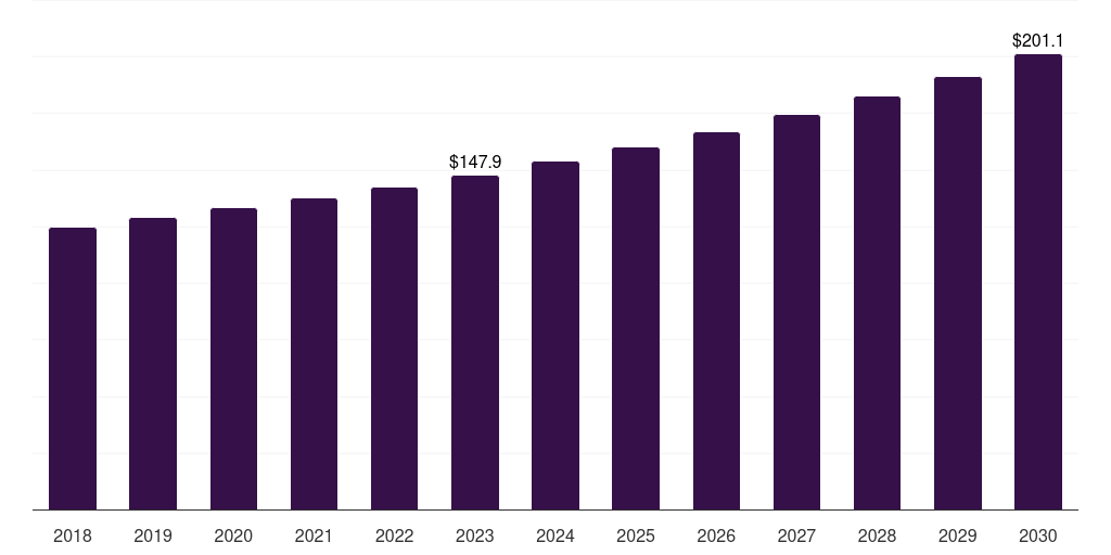Argentina microwave oven market, 2018-2030 (US$M)