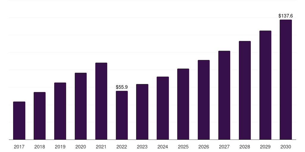 Argentina molasses market, 2017-2030 (US$M)