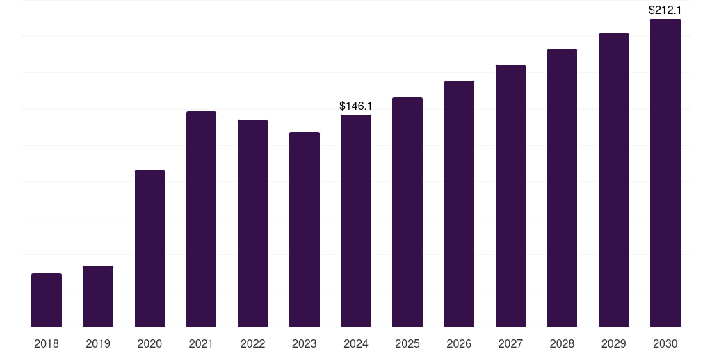 Argentina molecular diagnostics market, 2018-2030 (US$M)