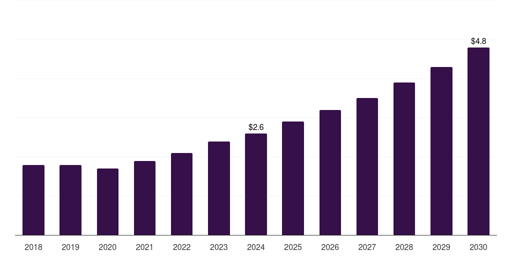 Argentina nanodiamonds market, 2018-2030 (US$M)