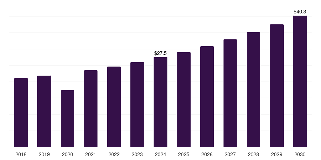 Argentina neurosurgical instruments market, 2018-2030 (US$M)