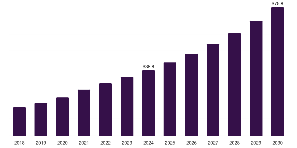 Argentina nucleic acid methylation market, 2018-2030 (US$M)