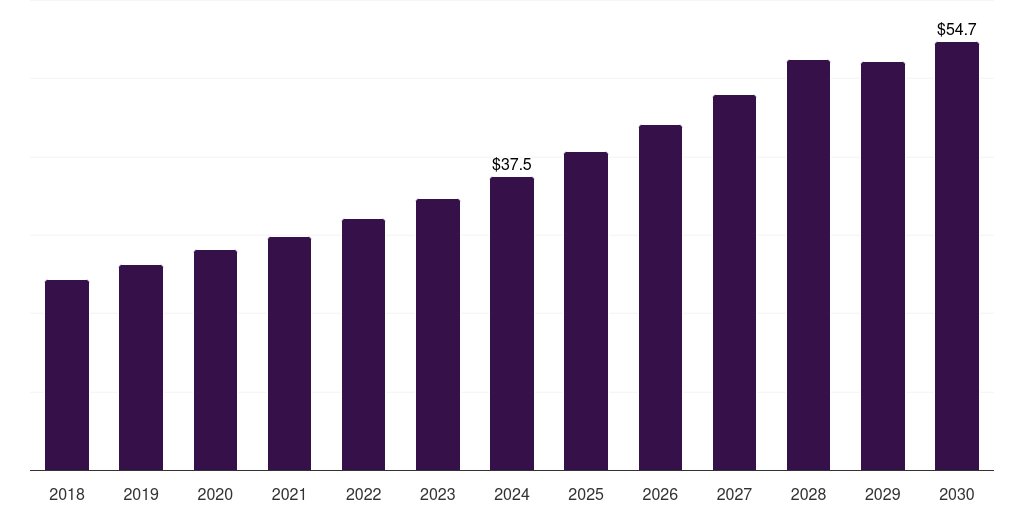 Argentina organic baby food market, 2018-2030 (US$M)