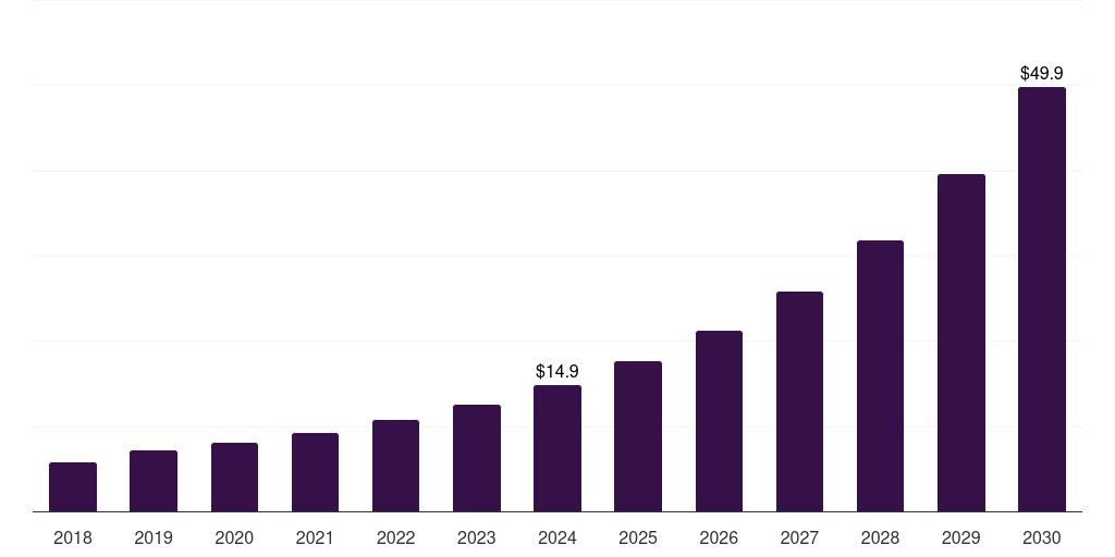 Argentina organoids and spheroids market, 2018-2030 (US$M)