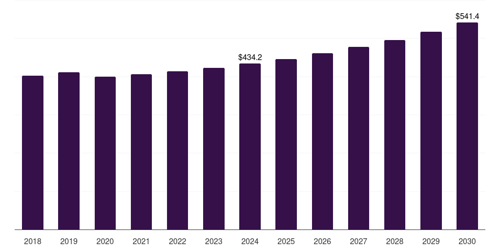 Argentina organosilicon polymers market, 2018-2030 (US$M)