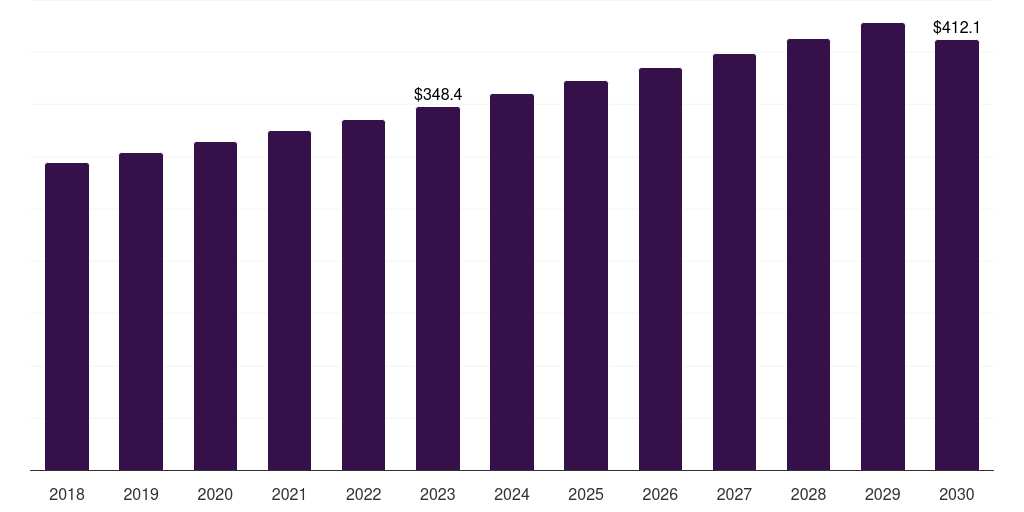 Argentina other green packaging market, 2018-2030 (US$M)