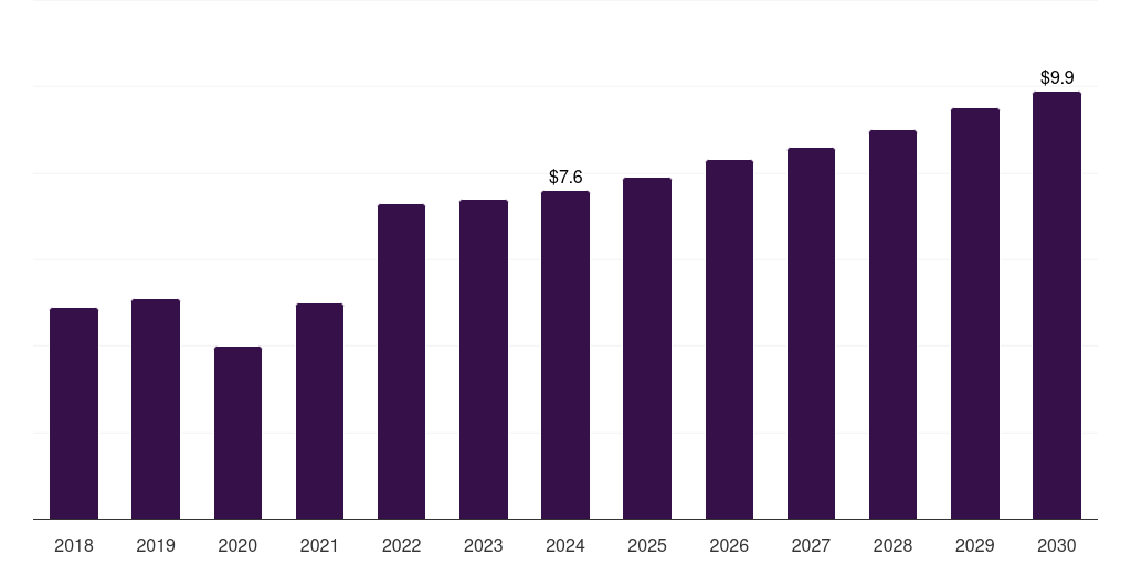 Argentina oxalic acid market, 2018-2030 (US$M)