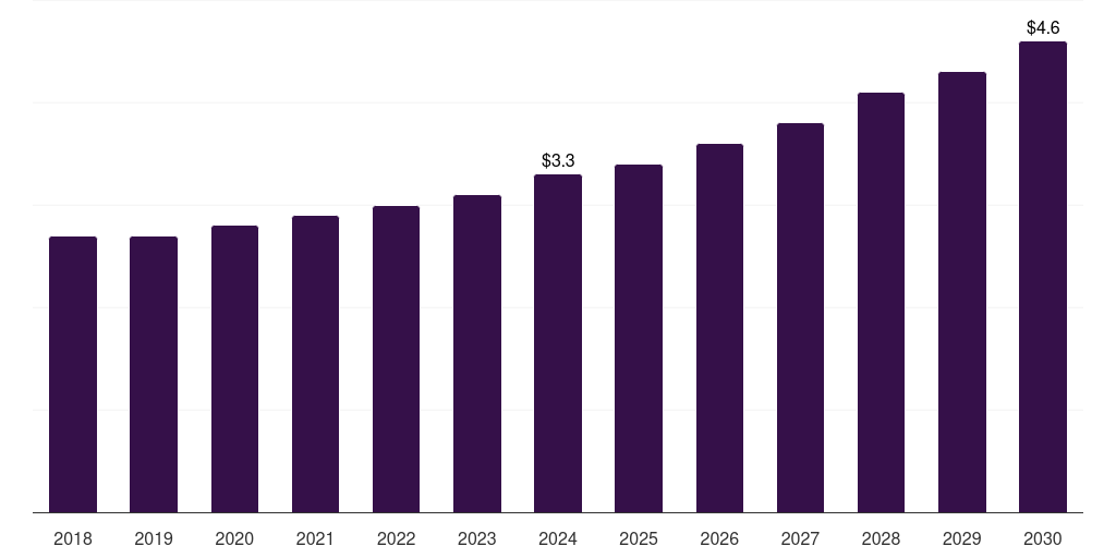 Argentina pet wheelchair market, 2018-2030 (US$M)