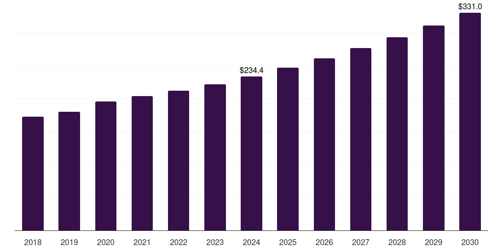 Argentina pfas-free food packaging market, 2018-2030 (US$M)