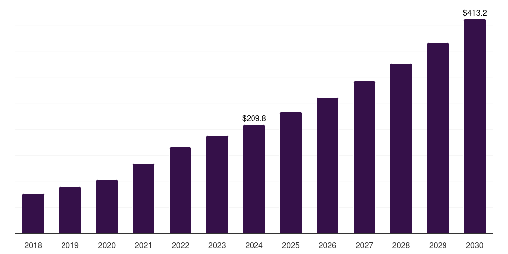 Argentina pharmaceutical serialization services market, 2018-2030 (US$M)