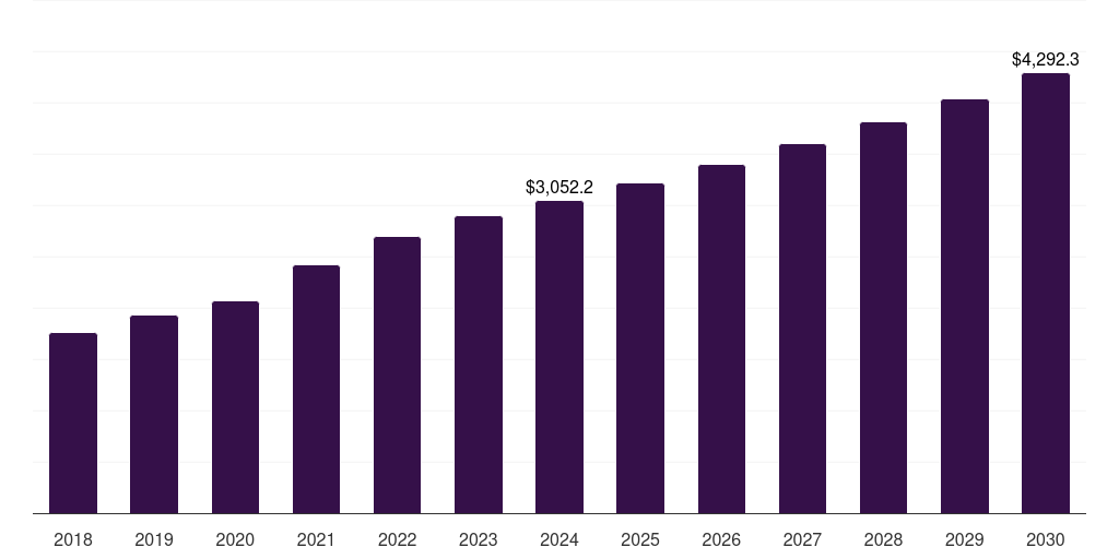 Argentina pharmaceutical third-party logistics (3pl) market, 2018-2030 (US$M)