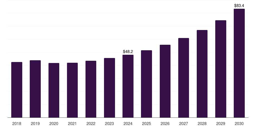 Argentina plastics in personalized drug delivery systems market, 2018-2030 (US$M)