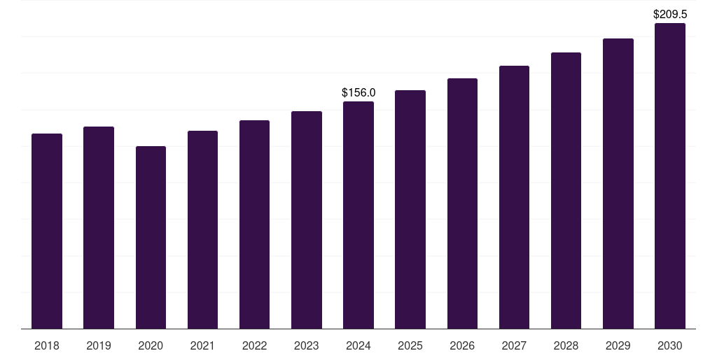 Argentina polyurethane coatings market, 2018-2030 (US$M)