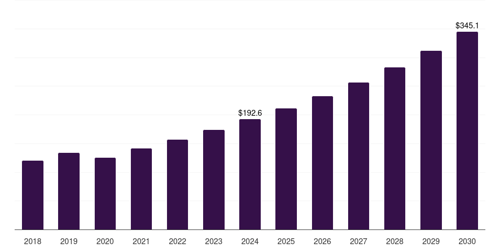 Argentina post-consumer recycled plastics in automotive market, 2018-2030 (US$M)