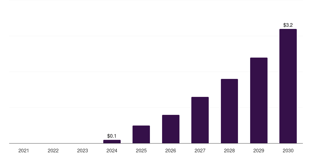 Argentina pulsed field ablation market, 2021-2030 (US$M)
