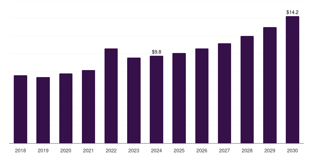 Argentina pyridine and pyridine derivatives market, 2018-2030 (US$M)