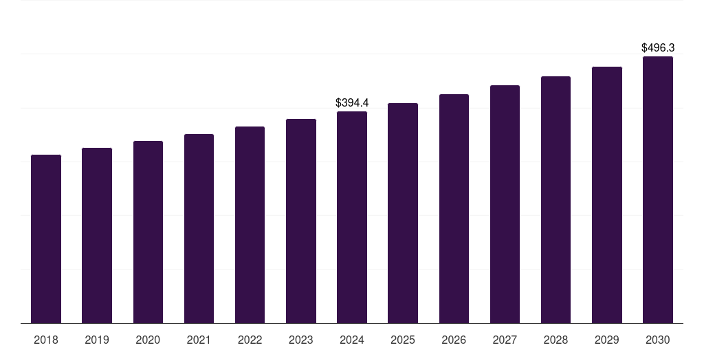 Argentina quetiapine intermediate chemicals market, 2018-2030 (US$M)