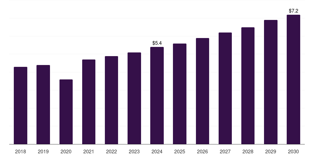 Argentina resectoscope devices market, 2018-2030 (US$M)