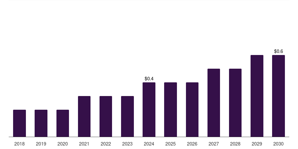 Argentina retinal implants market, 2018-2030 (US$M)