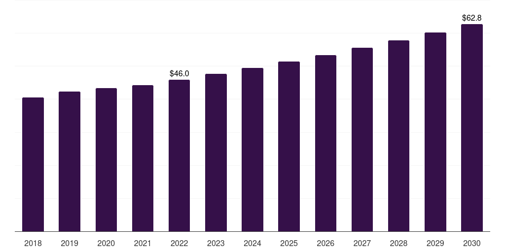 Argentina retinol market, 2021-2033 (US$M)