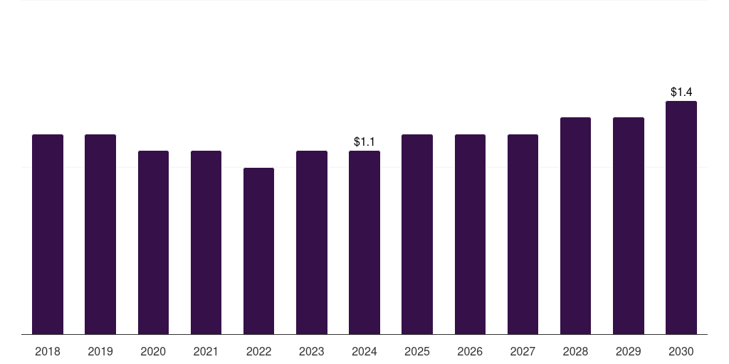 Argentina riveting tools market, 2018-2030 (US$M)