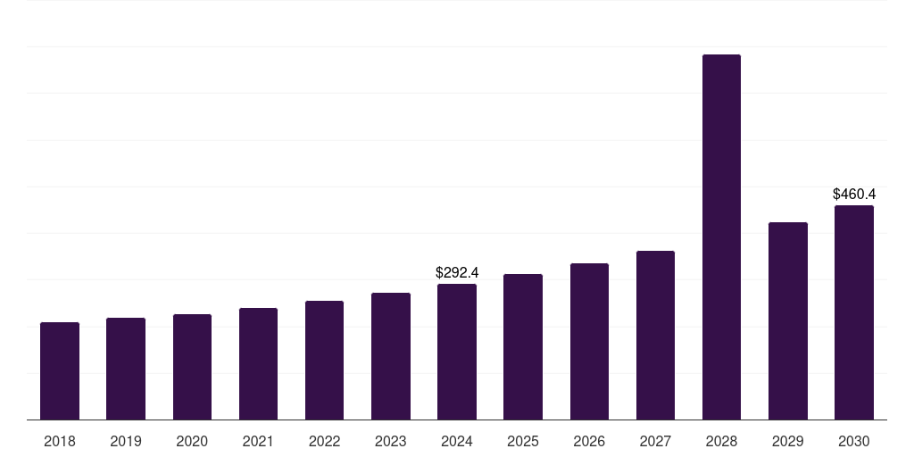 Argentina sealing & strapping packaging tapes market, 2018-2030 (US$M)
