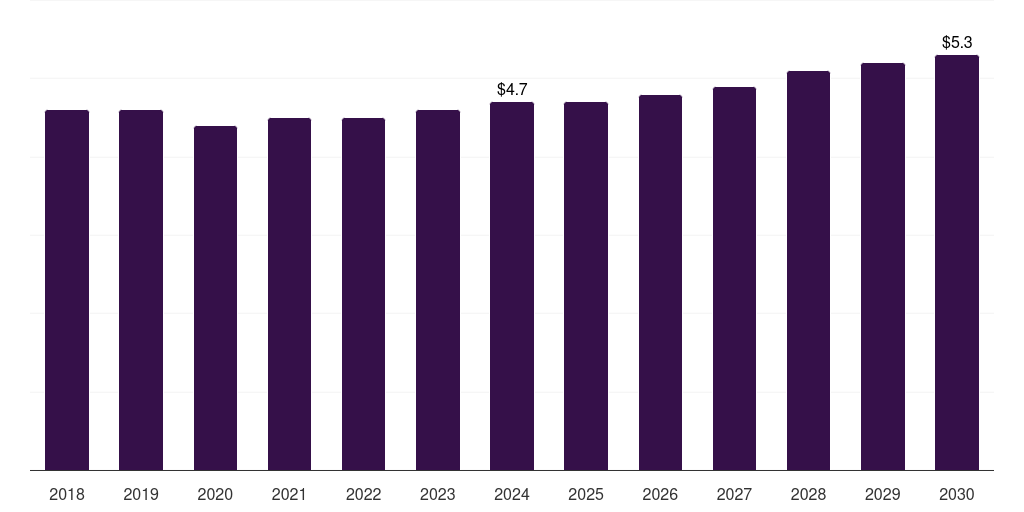 Argentina semiconductor wafer polishing and grinding equipment market, 2018-2030 (US$M)