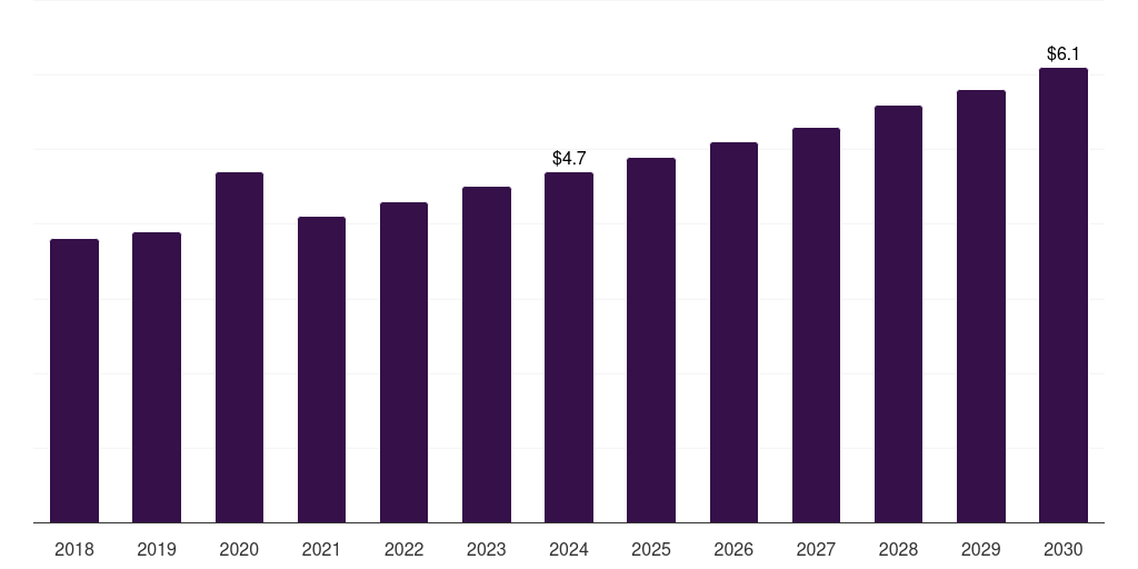 Argentina sharps container market, 2018-2030 (US$M)
