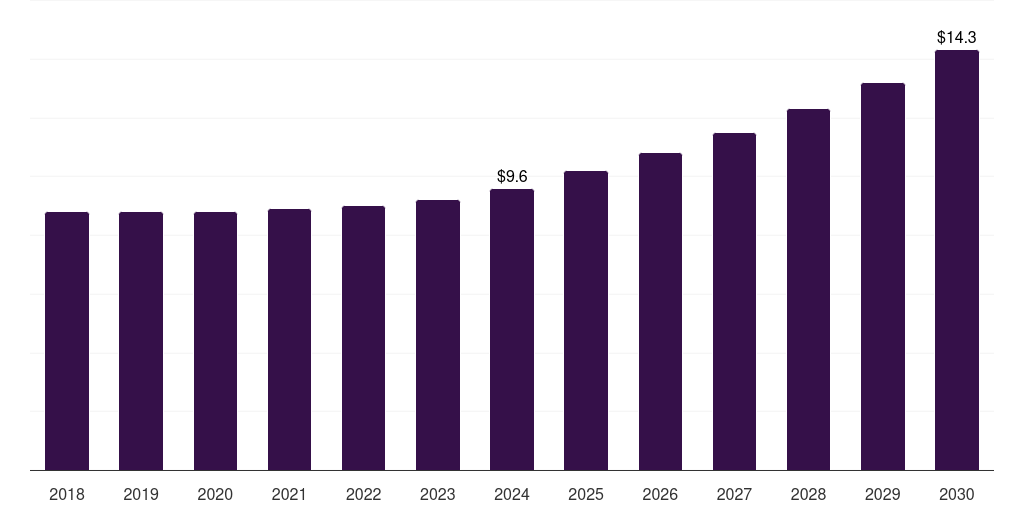 Argentina smart pet feeder market, 2018-2030 (US$M)