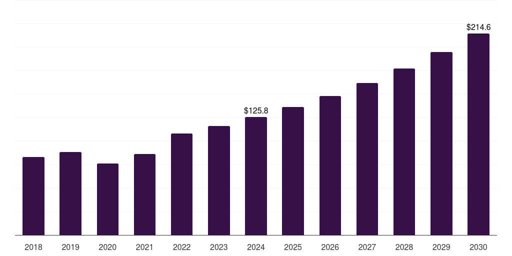 Argentina soft contact lens market, 2018-2030 (US$M)