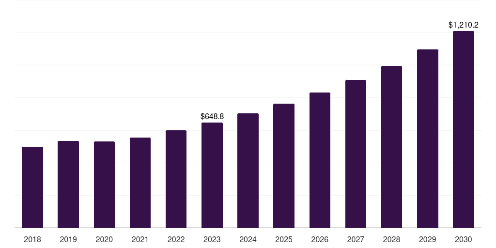 Argentina sports broadcasting technology market, 2018-2030 (US$M)
