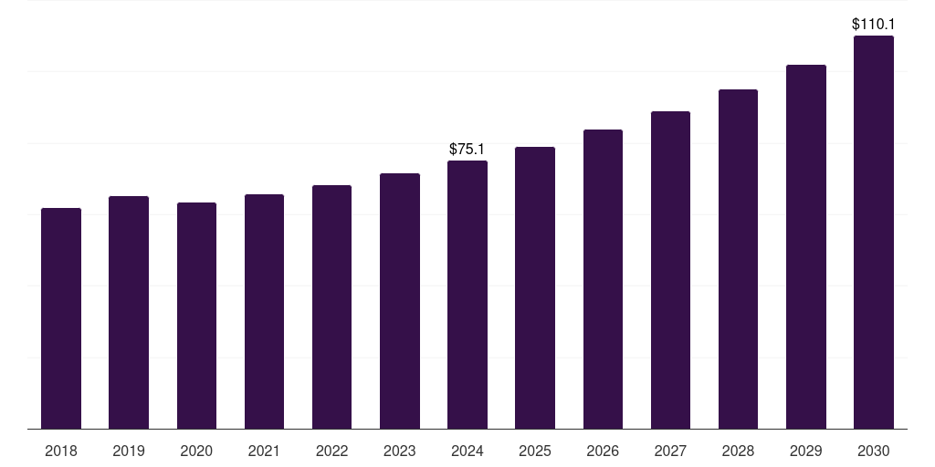 Argentina starch polymers market, 2018-2030 (US$M)