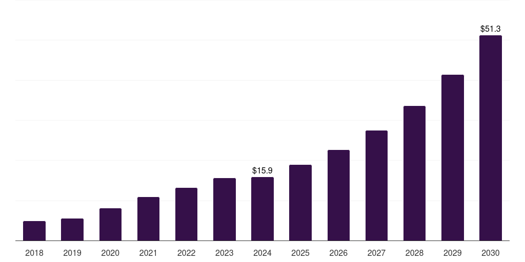 Argentina sterile bioprocess filtration market, 2018-2030 (US$M)