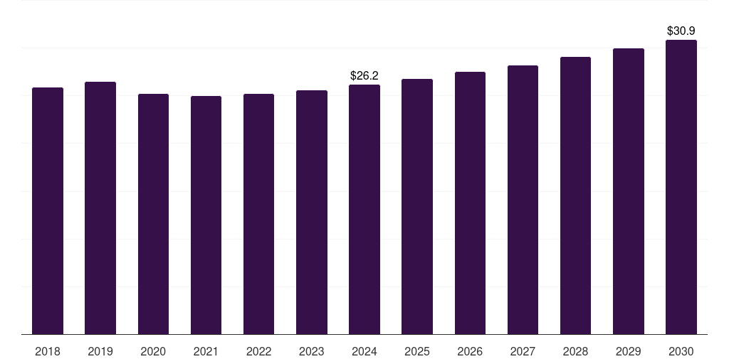Argentina syndromic multiplex diagnostics market, 2018-2030 (US$M)